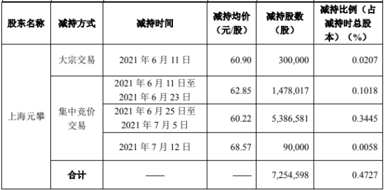 先导智能2名股东合计减持3930.02万股 套现合计约29.76亿