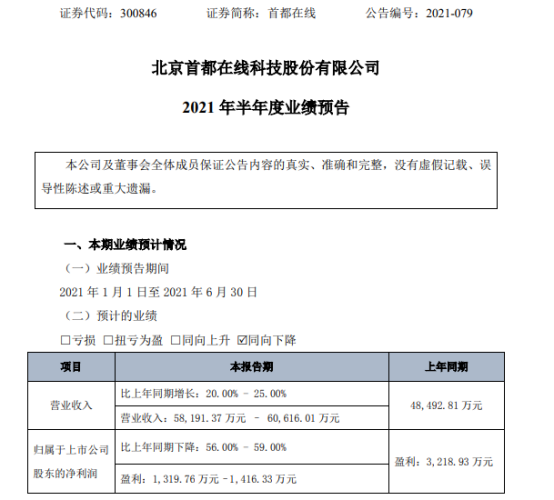 首都在线2021年上半年预计净利1319.76万-1416.33万下降56%-59% 各费用增速较快