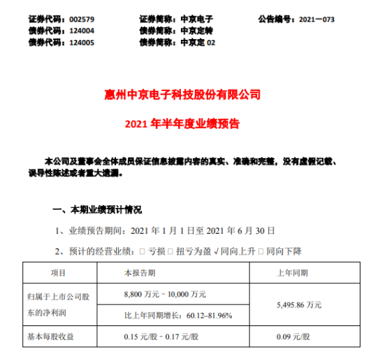 中京电子2021年上半年预计净利8800万-1亿增长60%–82% 订单需求量快速增长