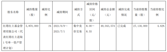 青海春天股东红塔红土基金减持587万股 套现4904.36万