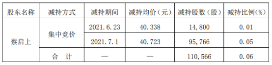 容大感光股东蔡启上减持11.06万股 套现449.69万