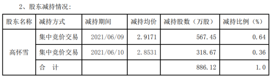 吉艾科技股东高怀雪减持886.12万股 套现2564.51万
