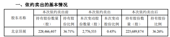 *ST实达股东北京昂展被动减持277.65万股