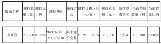 岳阳林纸股东李正国减持3.72万股 套现38.13万