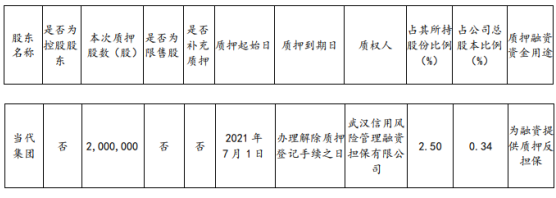 当代文体股东当代集团质押200万股 用于为融资提供质押反担保