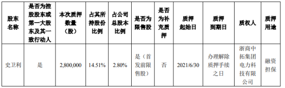 帝科股份控股股东、实际控制人史卫利质押280万股 用于融资担保