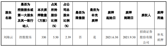 建艺集团控股股东刘海云质押330万股 用于补充质押