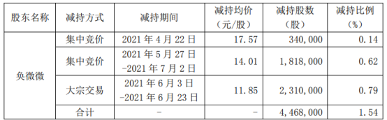 五方光电股东奂微微减持446.8万股 套现约5294.58万