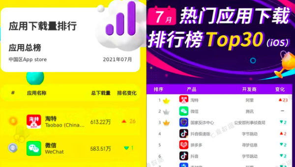 淘特摘得7月App Store月度下载冠军，持续29天霸榜购物榜