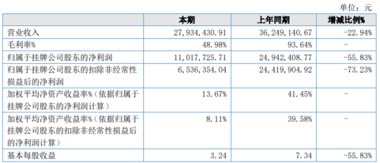 顺路咨询2021年上半年净利1101.77万下滑55.83% 毛利率下降