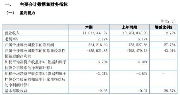 雅士林2021年上半年亏损52.42万同比亏损减少 本期管理费用减免政策取消