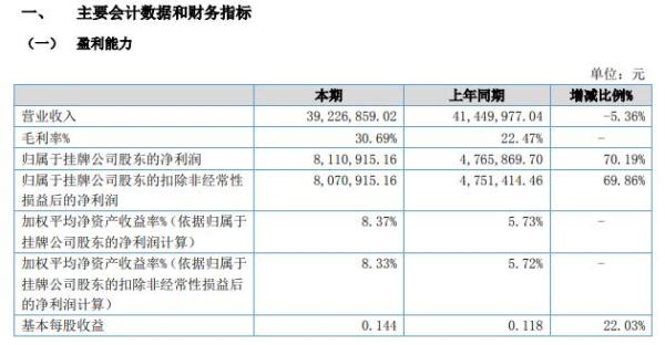 红一种业2021年上半年净利811.09万增长70.19% 本期销售杂交稻毛利率高于去年同期