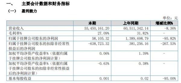 海兴科技2021年上半年净利5.81万减少95.82% 产品销售收入同比下降