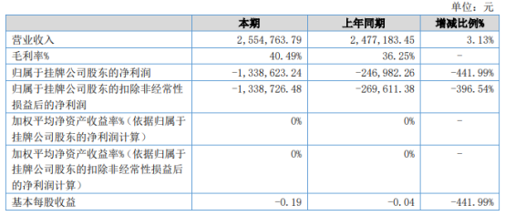 ST网格2021年上半年亏损133.86万同比亏损增加 研发费用增加