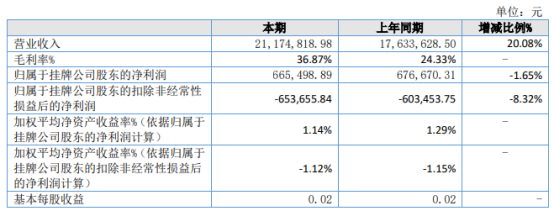 诚建检测2021年上半年净利66.55万下滑1.65% 管理费用增加