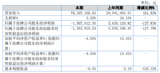 欧耐新材2021年上半年亏损156.7万同比由盈转亏 生产损耗增加导致营业成本增加