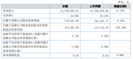 铭视科技2021年上半年净利71.8万下滑9.25% 研发费用增加