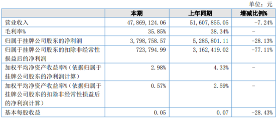 大陆股份2021年上半年净利379.88万下滑28.13% 整体毛利率较低