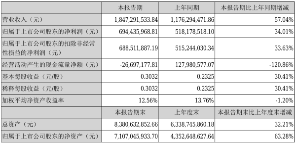 高德红外2021年半年度净利6.94亿元 同比净利增加34.01%