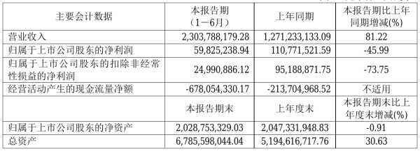 亚士创能2021年半年度净利5982.52万元 同比净利减少45.99%