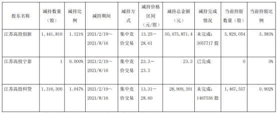 丰山集团3名股东合计减持275.81万股 套现合计5938.52万 上半年公司净利8286.12万