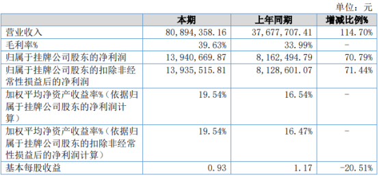 中基国威2021年上半年净利1394.07万增长70.79% 芯片产品需求旺盛