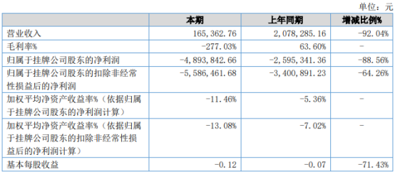 凌之迅2021年上半年亏损489.38万 较上年同期亏损增加