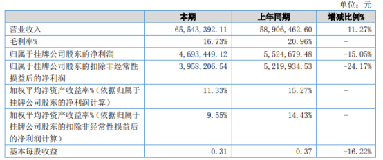 帝源新材2021年上半年净利469.34万下滑15.05% 财务费用增长