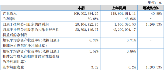 中联科技2021年上半年净利2610.47万增长1269.33% 业务规模增加