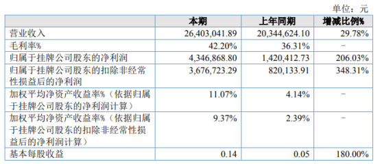 安德建奇2021年上半年净利434.69万增长206.03% 制造费用水平降低同时产量增加