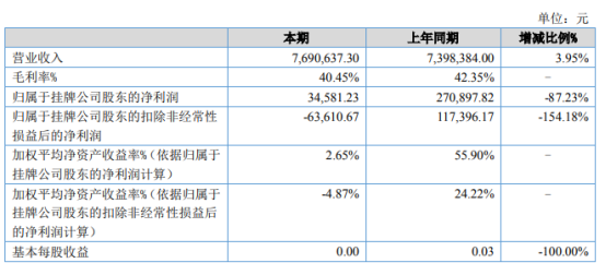 亿恩科技2021年上半年净利3.46万下滑87.23% 销售费用增加