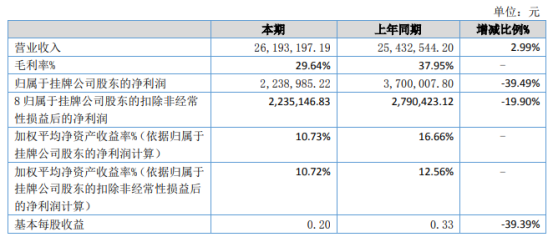 六八股份2021年上半年净利223.9万下滑39.49% 原材料价格上涨