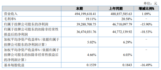 快达农化2021年上半年净利3928.87万下滑15.9% 研发费用比同期增加