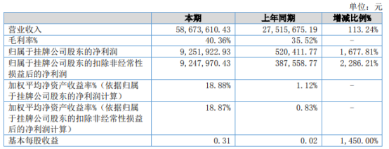 高新利华2021年上半年净利925.19万增长1677.81% 订单增长