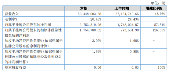 万邦特材2021年上半年净利275.33万增长57.51% 上期各品种纸销售受疫情影响