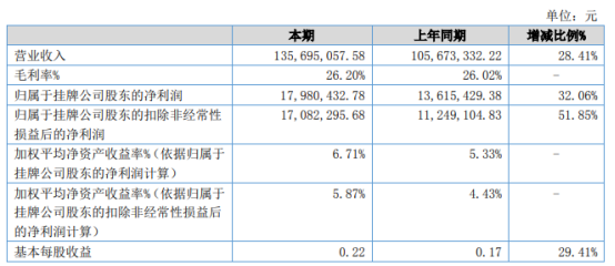 古纤道2021年上半年净利1798.04万增长32.06% 上半年市场行情逐渐恢复