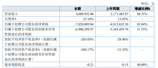 三好教育2021年上半年亏损702.01万同比亏损增加 销售费用增多