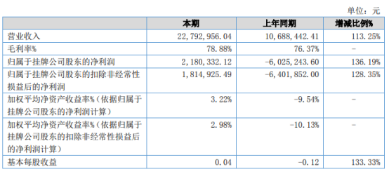 五岳鑫2021年上半年净利218.03万同比扭亏为盈 销售订单增长