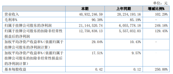 双飞人2021年上半年净利2114.45万增长249.16% 销售执行力及终端推广效率大幅提升