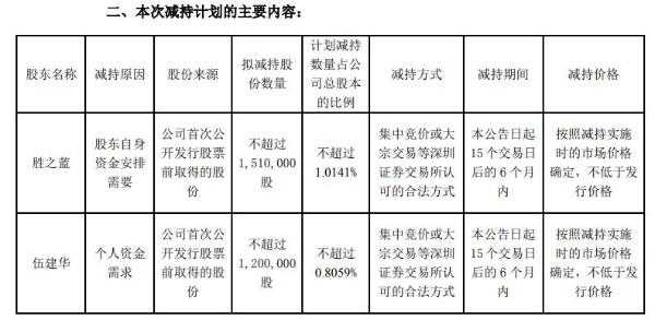 胜蓝股份股东及监事合计拟减持不超271万股公司股份 一季度公司净利3310.32万