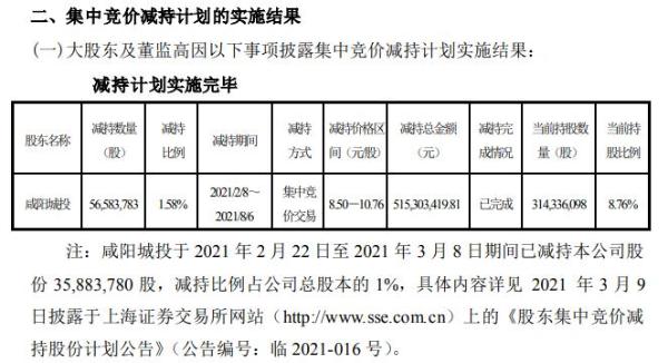 彩虹股份股东咸阳城投减持5658.38万股 套现5.15亿 上半年公司净利27亿-29亿