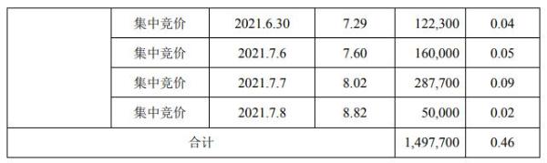 天晟新材股东孙剑减持149.77万股 套现约1103.80万 一季度公司亏损407.11万