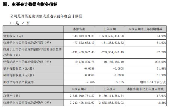 华闻集团2021年上半年亏损7757.27万同比亏损减少 处置部分长期股权投资取得投资收益