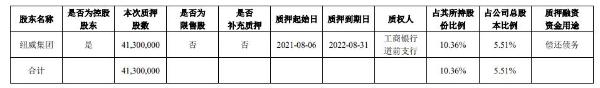 纽威股份控股股东纽威集团质押4130万股 用于偿还债务