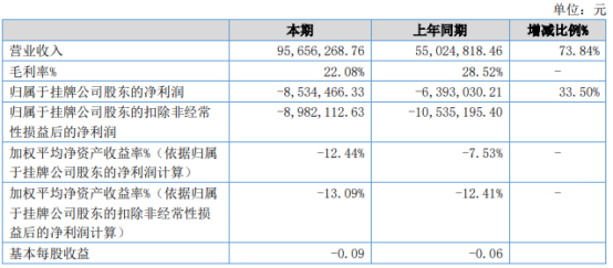 博冠股份2021年上半年亏损853.45万同比亏损增加 整体业务毛利率下降