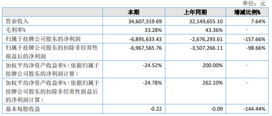 欧萨咨询2021年上半年亏损689.56万同比亏损增加 营业成本增加
