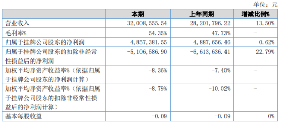 西瑞控制2021年上半年亏损485.74万 较上年同期亏损减少