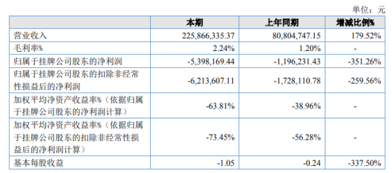 小蝉传媒2021年上半年亏损539.82万同比亏损增加 销售和管理费用增加