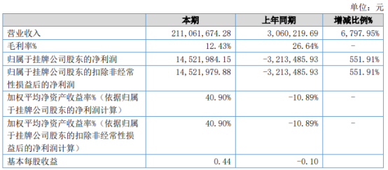 科能腾达2021年上半年净利1452.2万同比扭亏为盈 数据中心实现应用突破