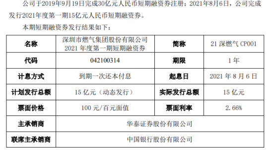 深圳燃气发行15亿短期融资券 票面利率2.66%